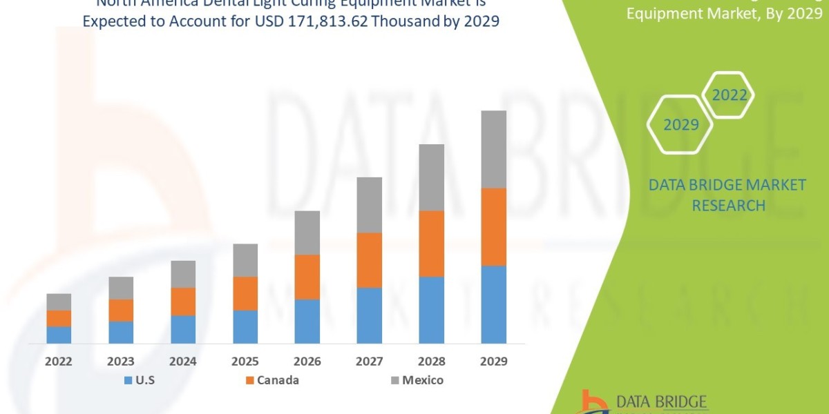 North America Dental Light Curing Equipment Market Size Analysis Report, Share, Trends, Growth and Competitive Outlook