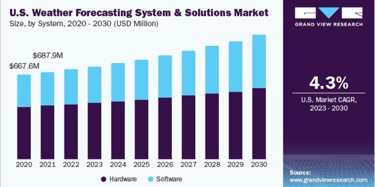 Weather Forecasting System And Solutions Market Gains Attention with Emerging Smart City Initiatives