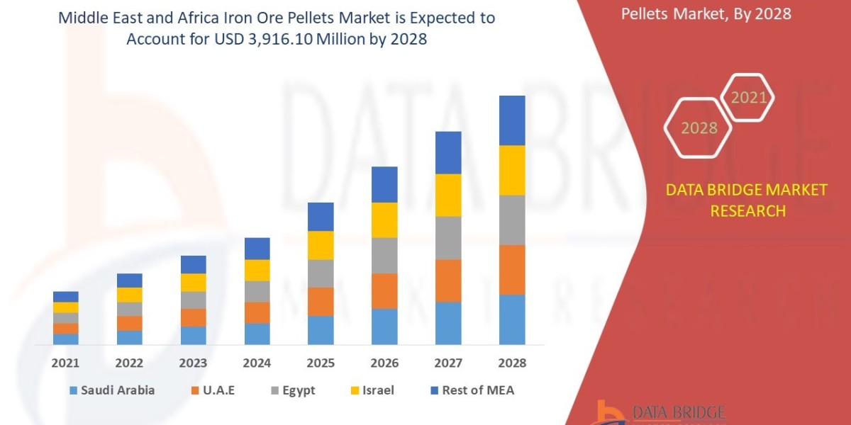Middle East and Africa Iron Ore Pellets Market Graph: Growth, Share, Value, Insights, and Trends