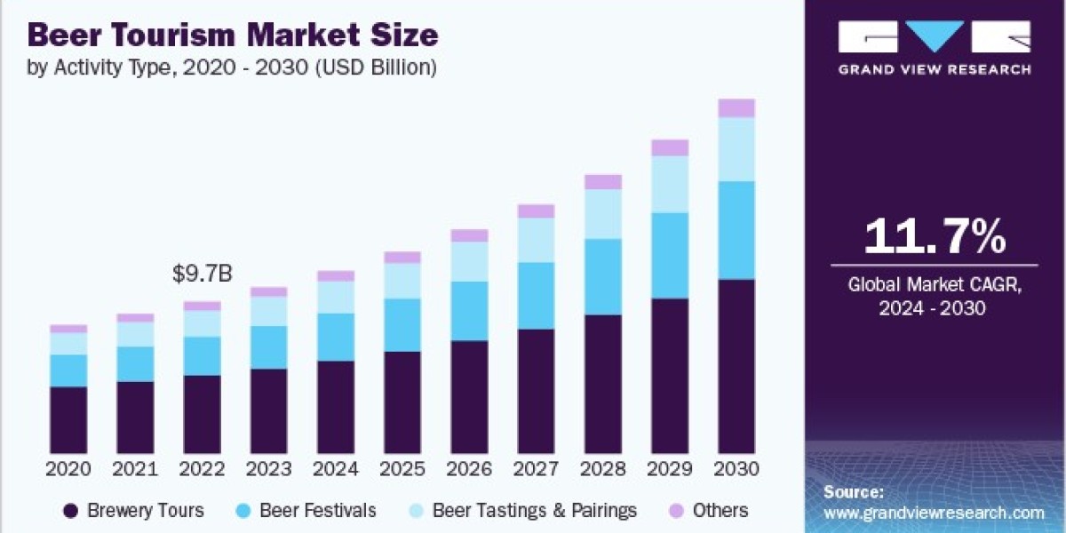 Beer Tourism Market Size is Anticipated to Grow at a CAGR of 11.7% By 2030