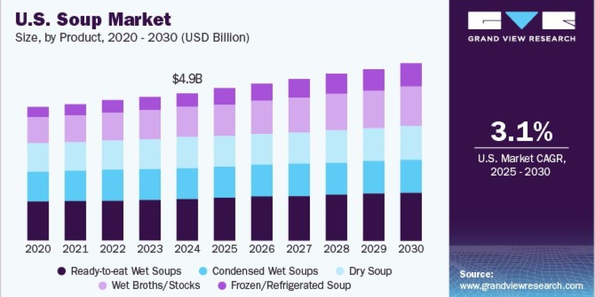 U.S. Soup Market Sees Uptick as Convenience Foods Dominate Retail Shelves