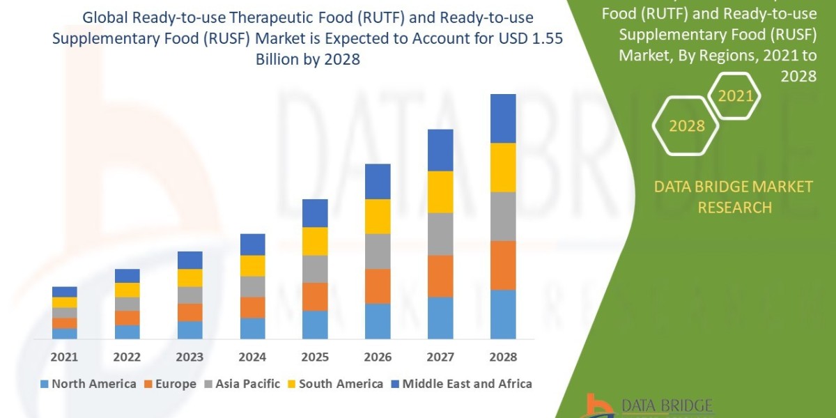 Ready-to-use Therapeutic Food (RUTF) and Ready-to-use Supplementary Food (RUSF) Market Scope, Demand, Opportunities, Ind