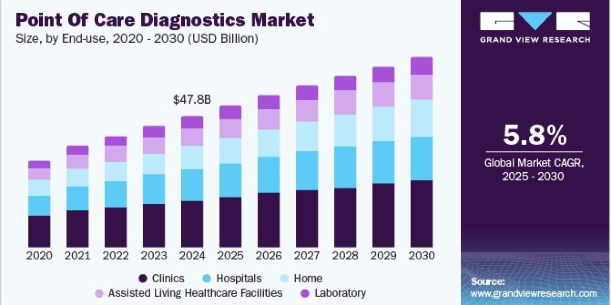 Point of Care Diagnostics Market: Analyzing Competitive Landscape and Key Players