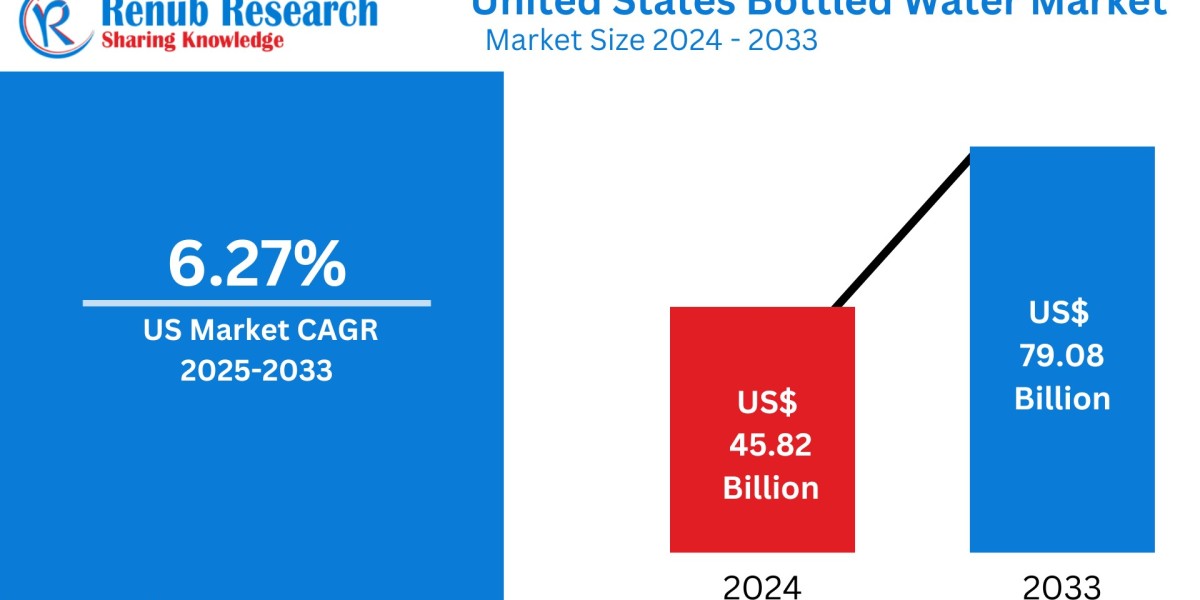 United States Bottled Water Market : Key Drivers, Regional Insights & Forecast to 2033