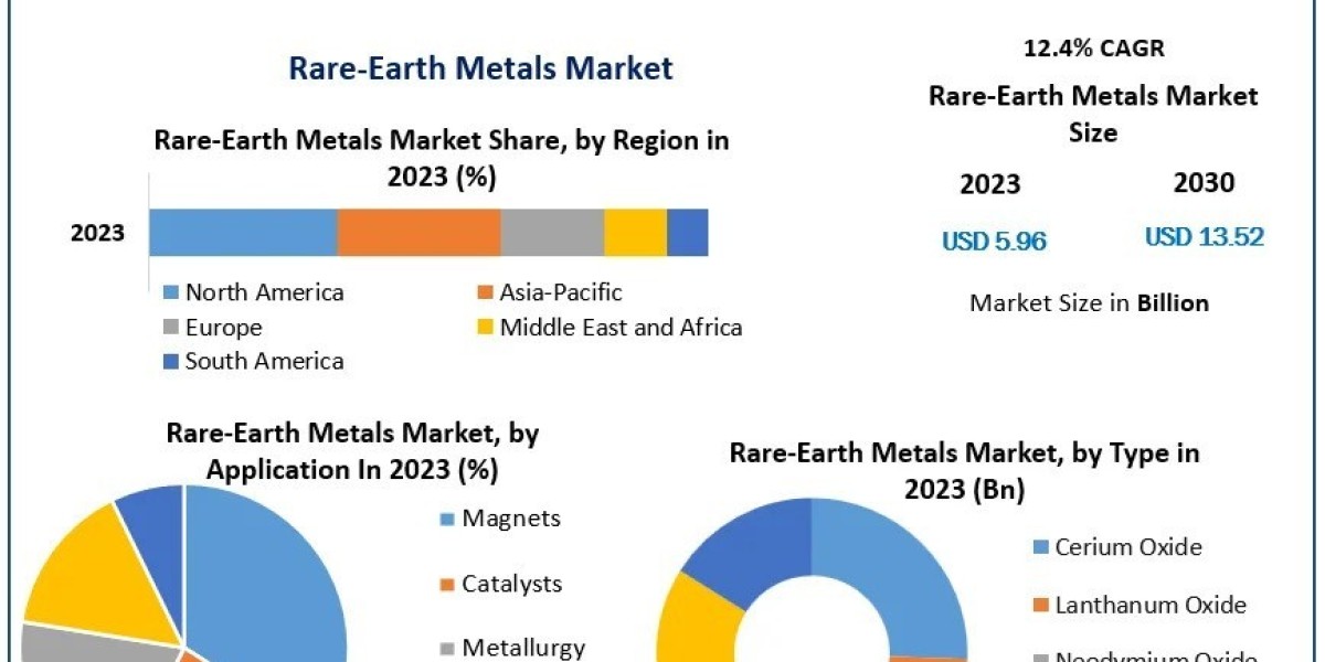 Rare-Earth Metals Market  Size, Company Profile, Business Trends and Analysis 