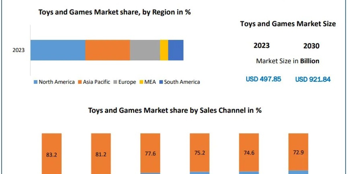 Can Collectibles and Franchise Tie-ins Continue Driving Growth in the Toys and Games Market?