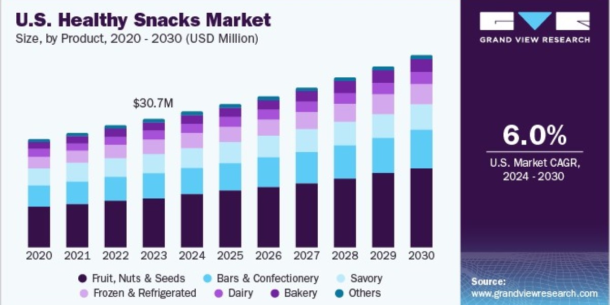 Healthy Snacks Market Advances with Emphasis on Transparency and Ethical Sourcing