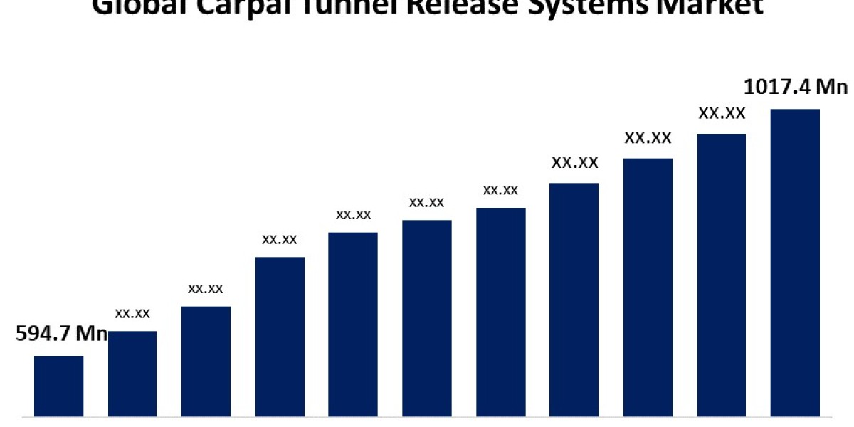 Global Carpal Tunnel Release Systems Market Size, Share And Forecast 2022 - 2032