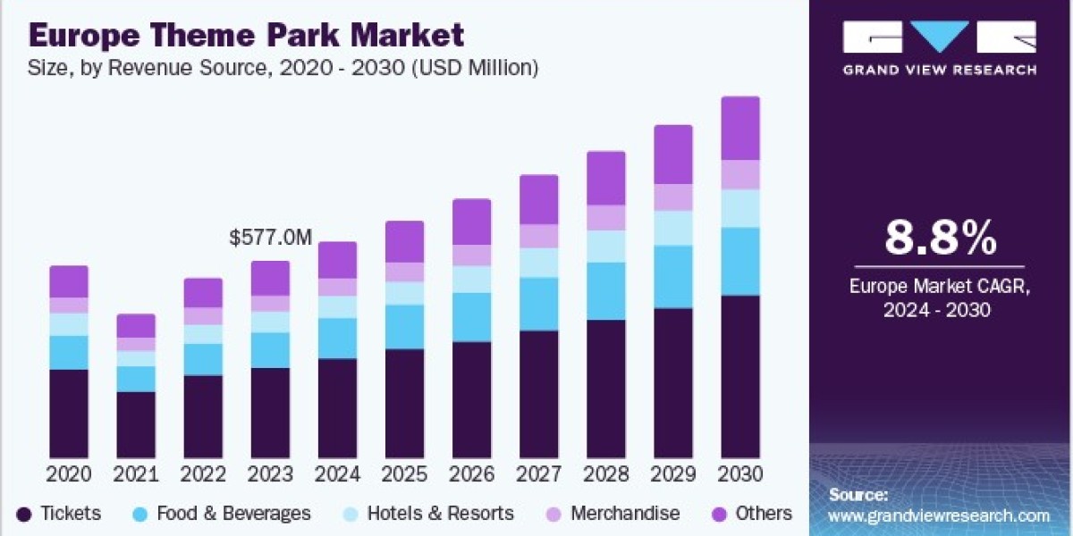 Europe Theme Park Market 2030: Merchandise and Hotels as Revenue Pillars