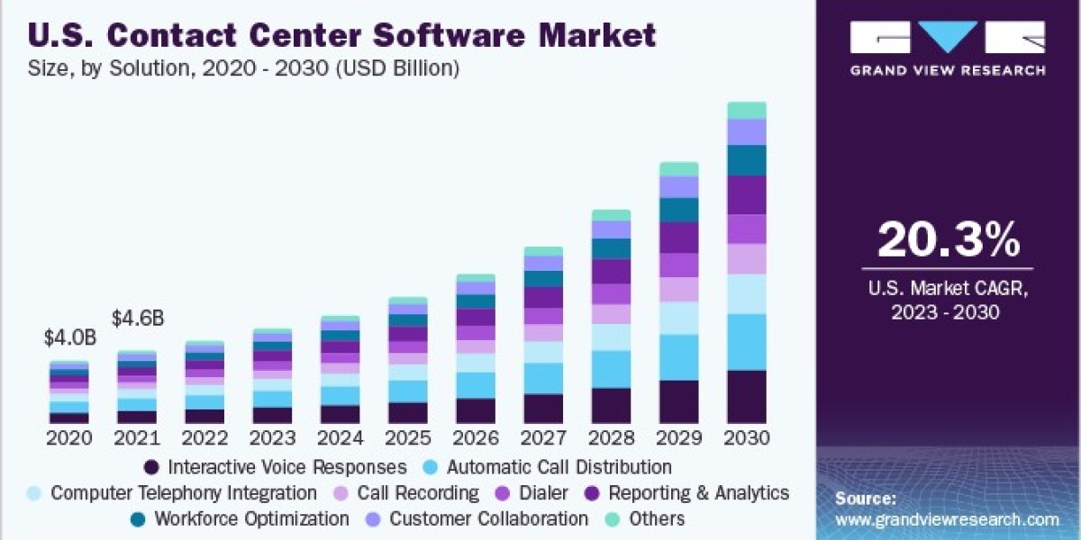 Contact Center Software Market Sees Innovation in Sentiment Analysis Tools