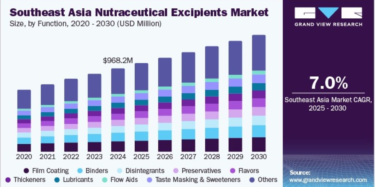 South East Asia Nutraceutical Excipients Market 2030: Addressing the Nutritional Needs of Children