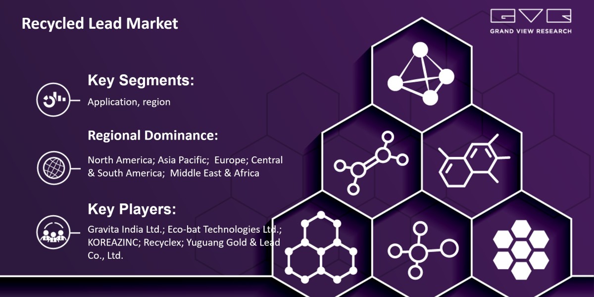 Recycled Lead Market 2020 Growing Worldwide By Best Key players- Gravita India Ltd.; Eco-bat Technologies Ltd.; KOREAZIN