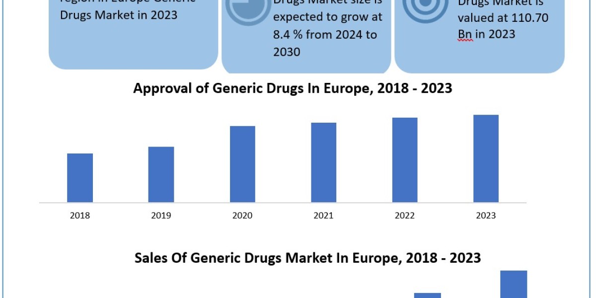 Europe Generic Drugs Market Industry Size, Share, Demand, Opportunities, Revenue and Growth Rate Through 2030