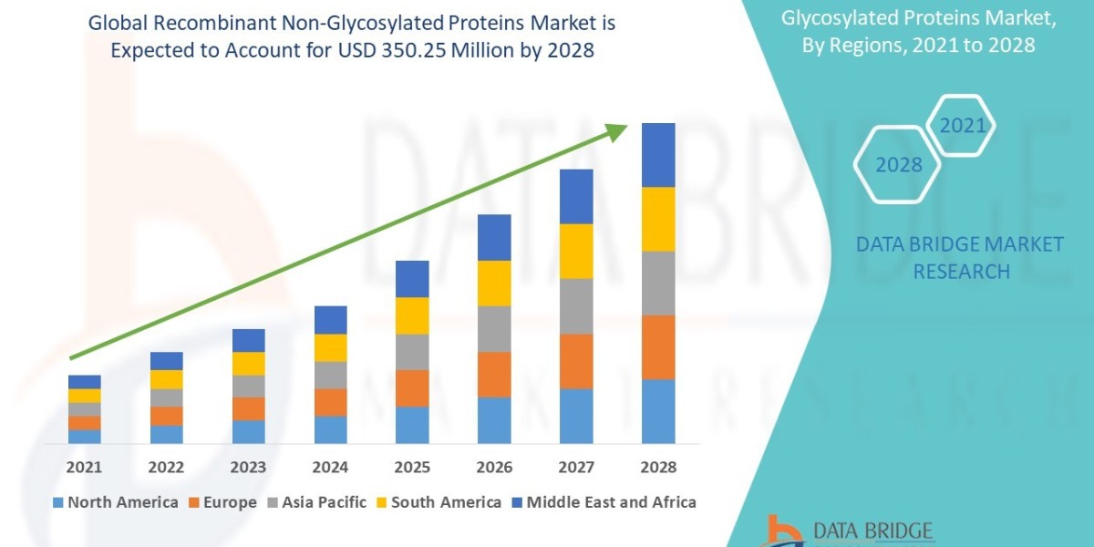 Recombinant Non-Glycosylated Proteins Market  CAGR of around 7.33% in 2021-2028