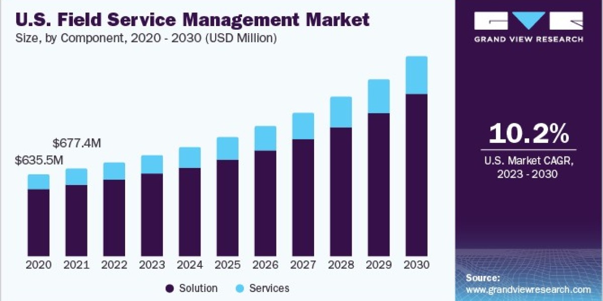 Field Service Management Market Sees Demand for Self-Service Portals