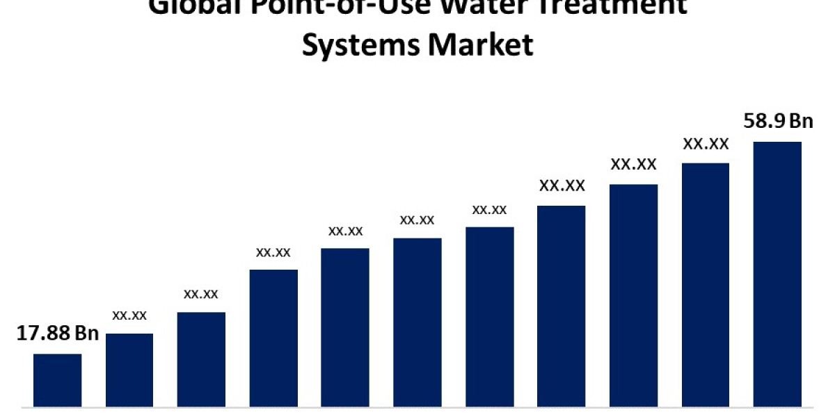 Global Point-of-Use Water Treatment Systems Market Size, Analysis and Forecast 2022 - 2032.