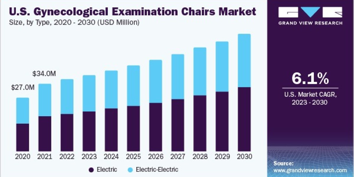Gynecological Examination Chairs Market 2030: Clinics Catch the Wave