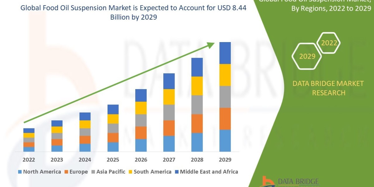 Food Oil Suspension Market Size, Share, Trends, Growth Opportunities and Competitive Outlook