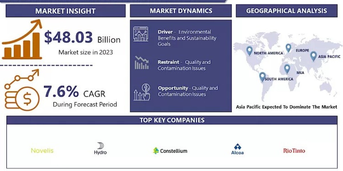 Recycled Aluminium Market Analysis: Strategic Insights and Growth Drivers | 2032