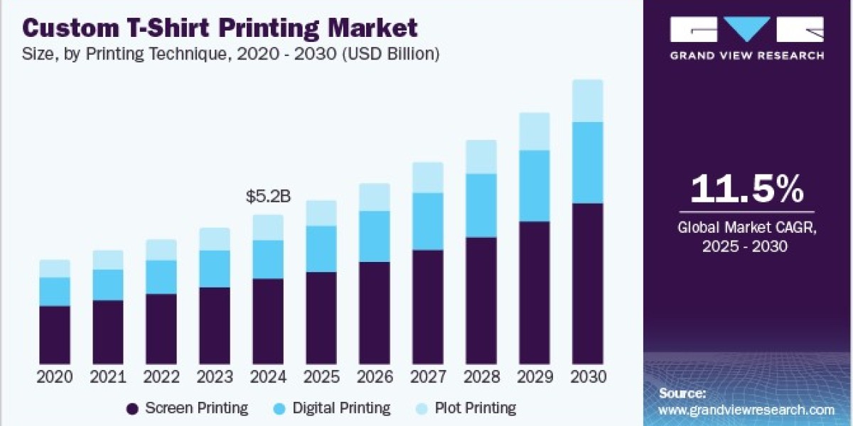Custom T-shirt Printing Market Fueled by Demand for Limited Edition Designs