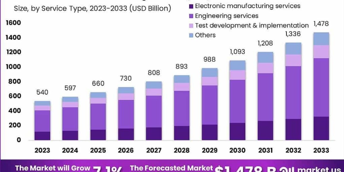 Global Electronics Manufacturing Services (EMS) Market to See Rising Demand from Automotive Electronics 2033