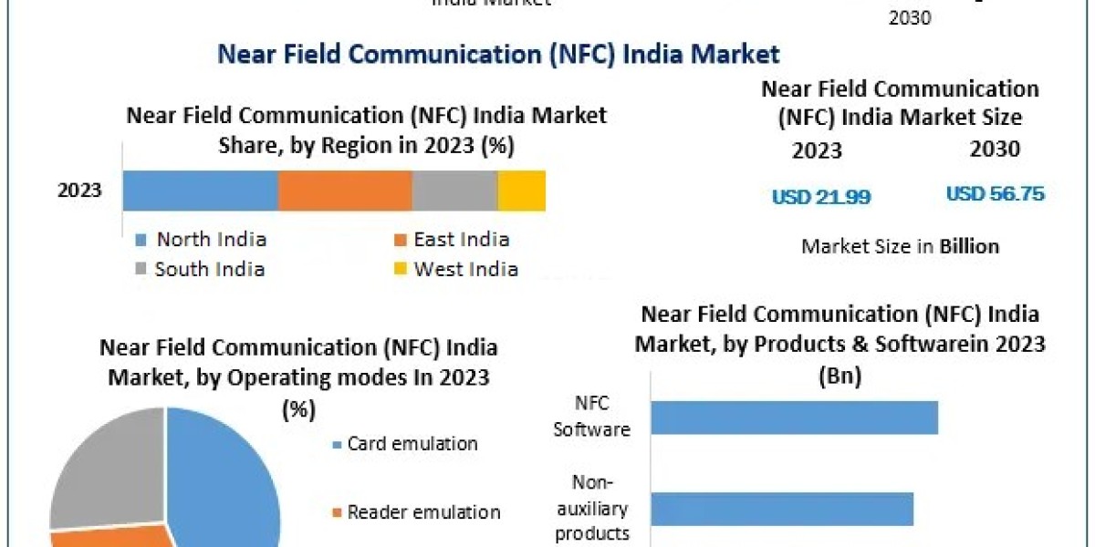 Near Field Communication (NFC) in Retail and Transportation: India Market Expansion