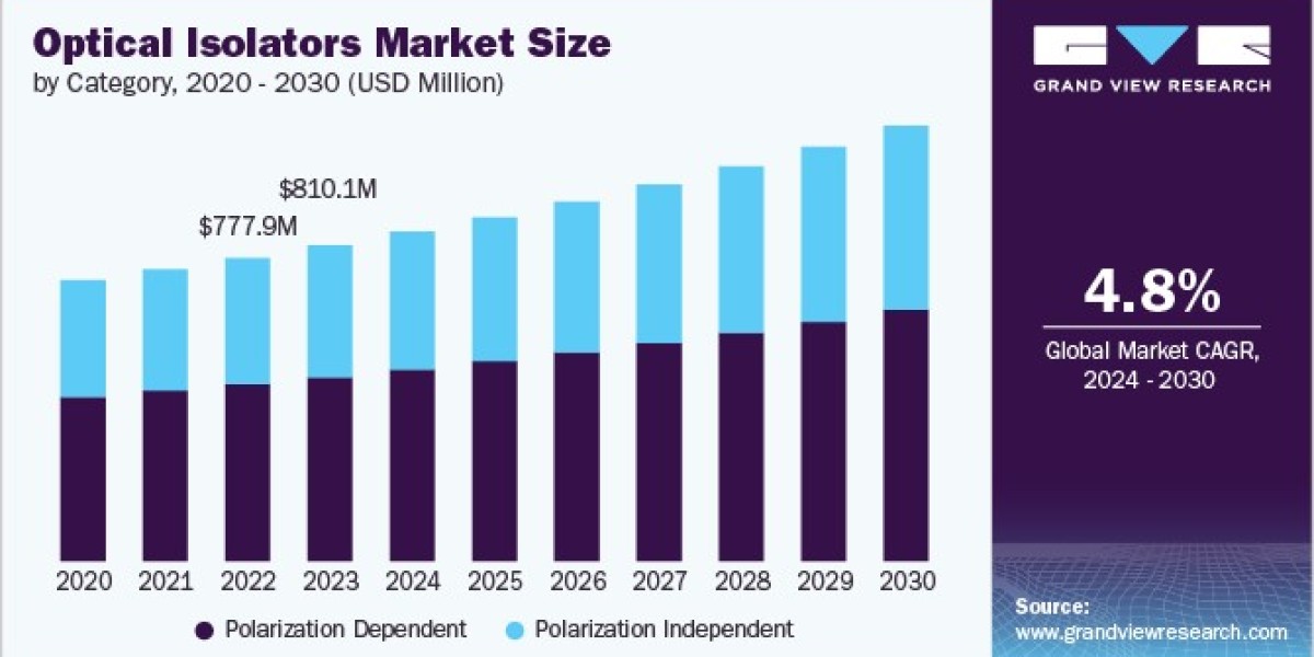 Optical Isolators Market 2030: Key Growth Drivers and Insights