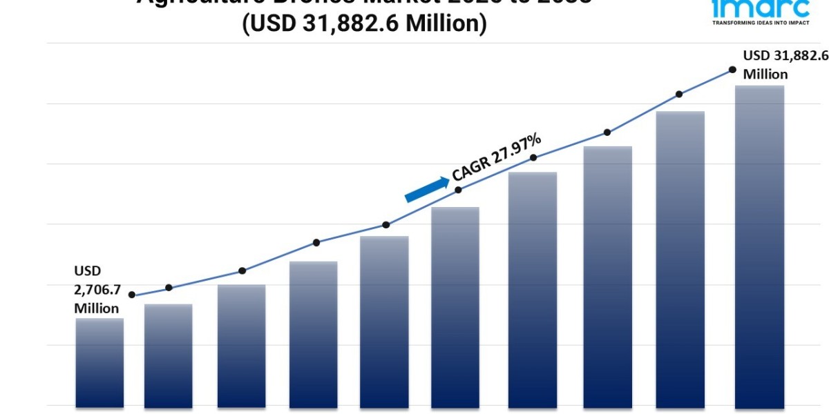 Agriculture Drones Market Report 2025 | Size, Growth, and Forecast by 2033