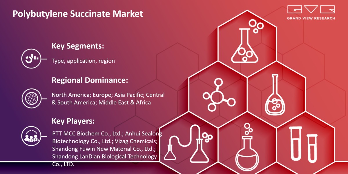 Polybutylene Succinate Market Growth On The Basis Of Type, Application, Region & Forecast To 2030: Grand View Resear