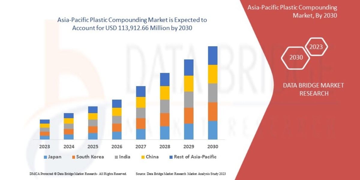 Asia-Pacific Plastic Compounding  Market Size, Share, Trends, Demand, Future Growth, Challenges and Competitive Analysis