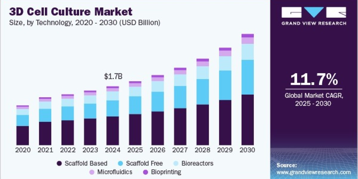 3D Cell Culture Market 2030: A Look at Regenerative Medicine Applications