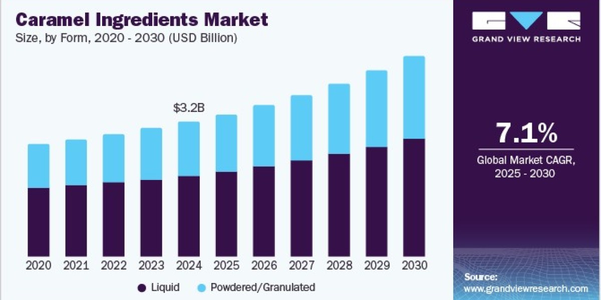 Caramel Ingredients Market 2030: Navigating Global Demand