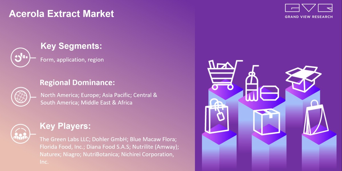 Acerola Extract Market Likely To Touch At $36.05 billion By 2030: Grand View Research Inc.