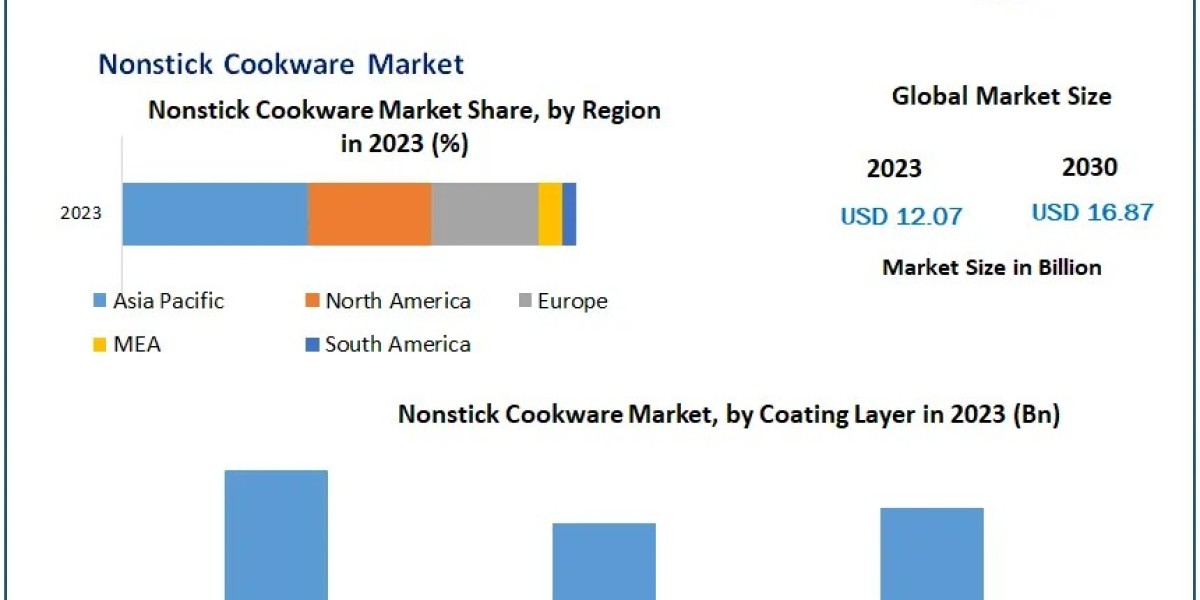 Nonstick Cookware Market Gets Competitive with Newell Brands and Le Creuset Launching Triple-Layered Products
