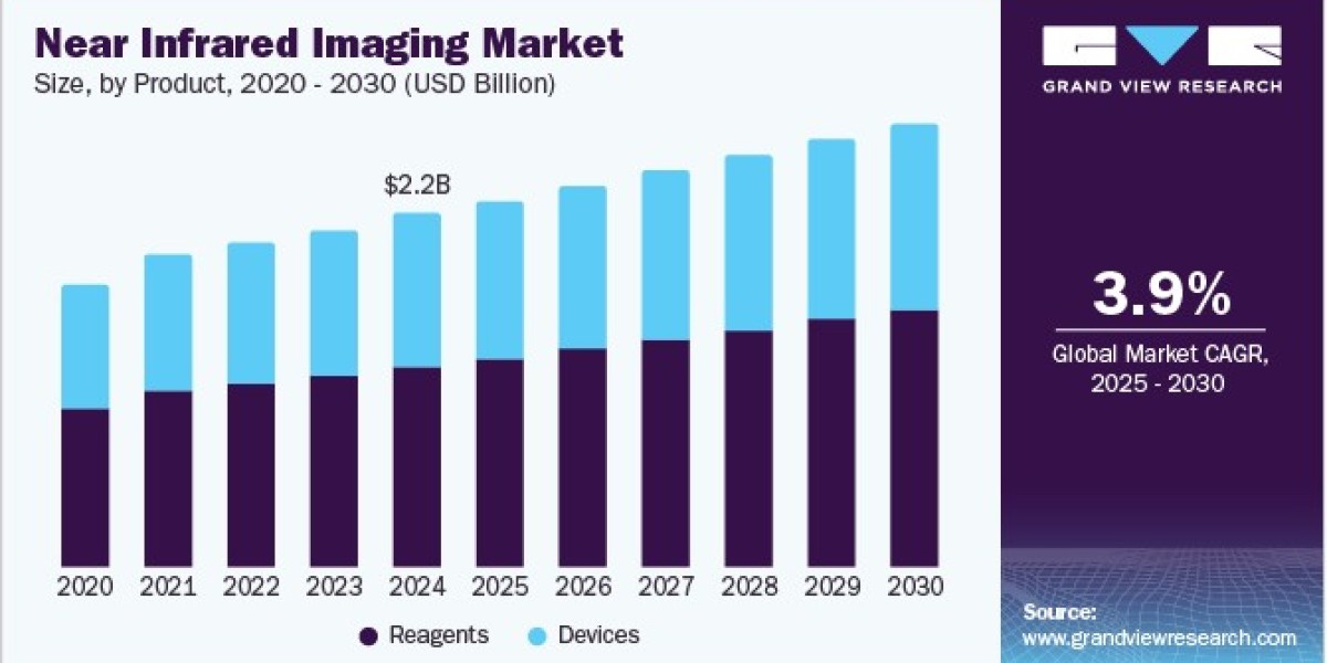 Near Infrared Imaging Market Sees Growth with Expansion of Applications in Dermatology