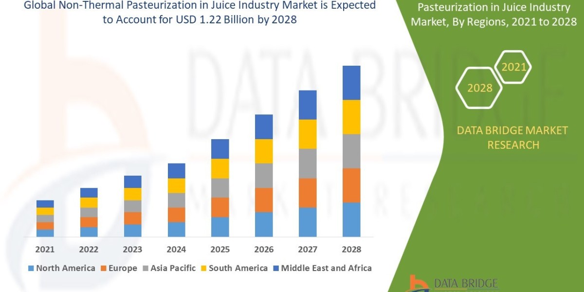Non-Thermal Pasteurization in Juice Industry Market, Size, Share, Demand, Rising Trends, Growth and Global Competitors A