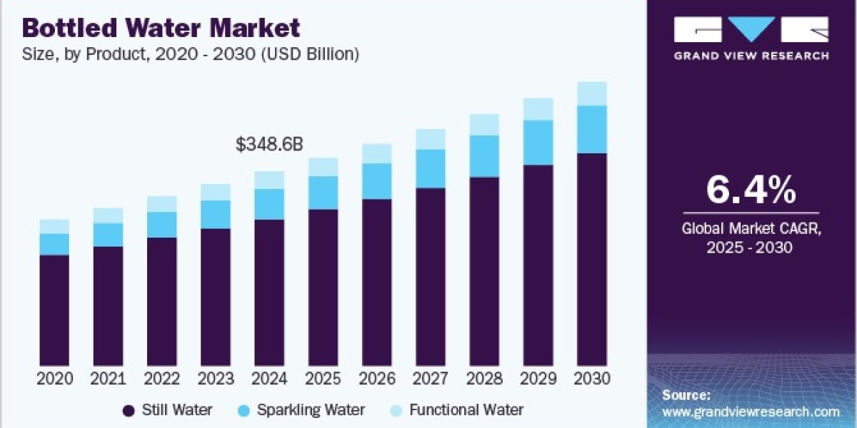 Bottled Water Market Sees Growth Through Innovation in Packaging Design and Size