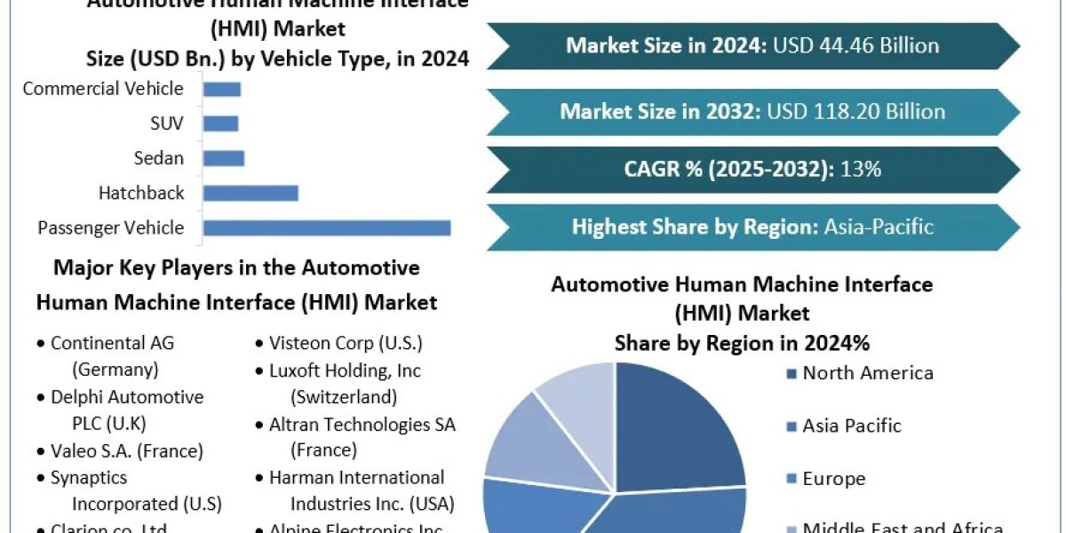 Automotive Human Machine Interface Hmi Market Analysis and Growth in Future, Global Analysis by Forecast to 2030