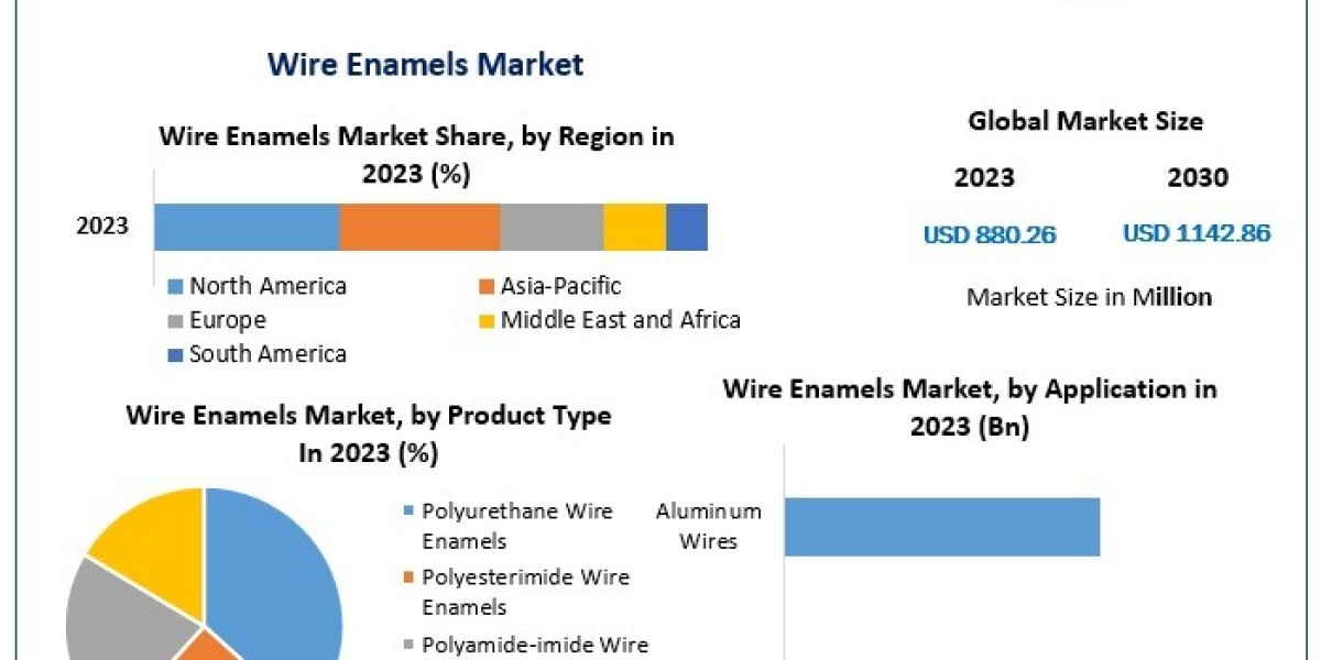 Wire Enamels Market Industry Analysis  Size, Share, Key Player, by type, technology, application And Forecast 2030