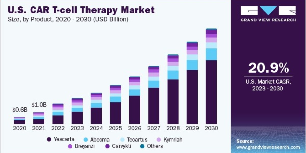 CAR T-cell Therapy Market 2030: Exploring Advances in Genetically Modified T Cells