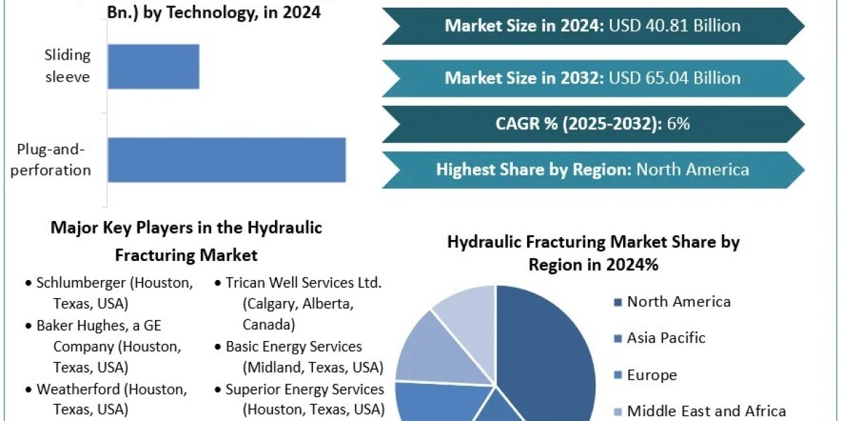 Hydraulic Fracturing Market Trends: What to Expect in Oil & Gas Recovery by 2032