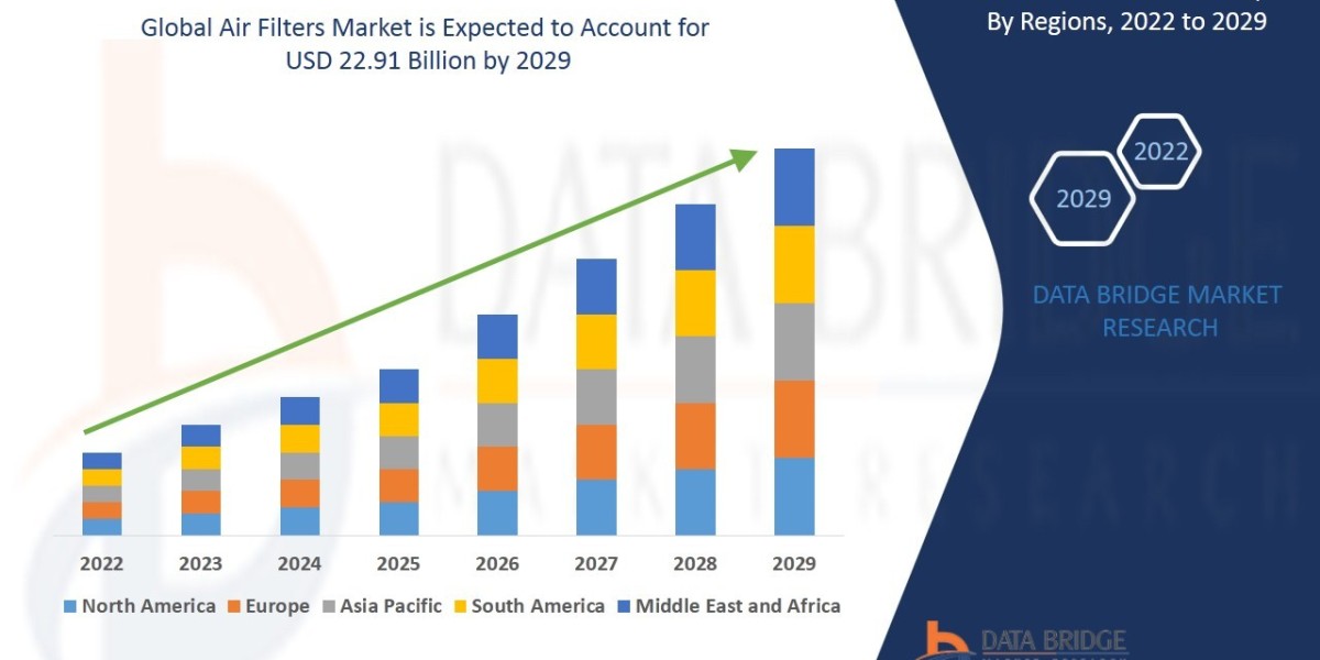 Air Filters Market CAGR of 5.30% in the forecast period of 2022-2029.