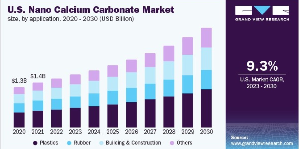 Nano Calcium Carbonate Market 2030: Innovations Driving Industry Growth