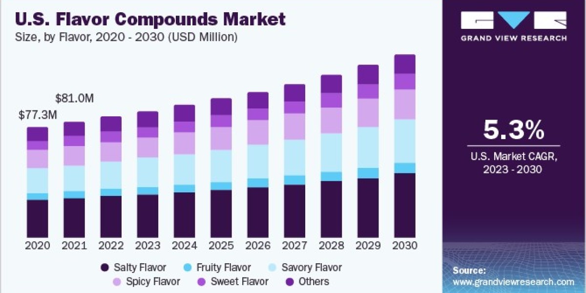 Flavor Compounds Market 2030: The Science Behind Flavor Creation