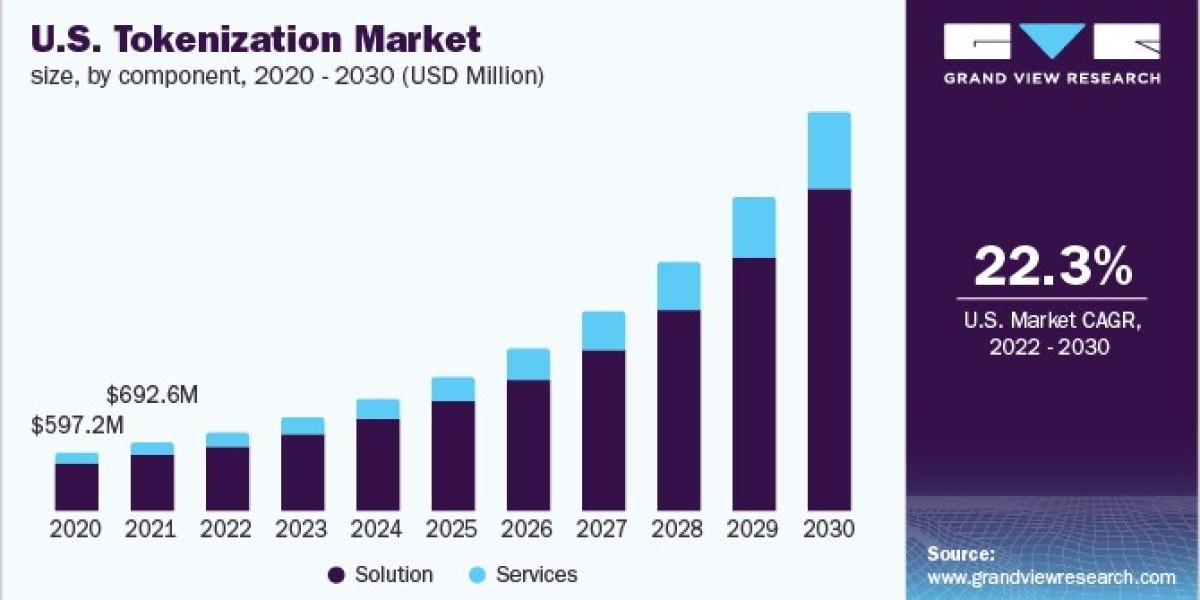 Tokenization Market Strengthens with Increase in Remote Working Trends