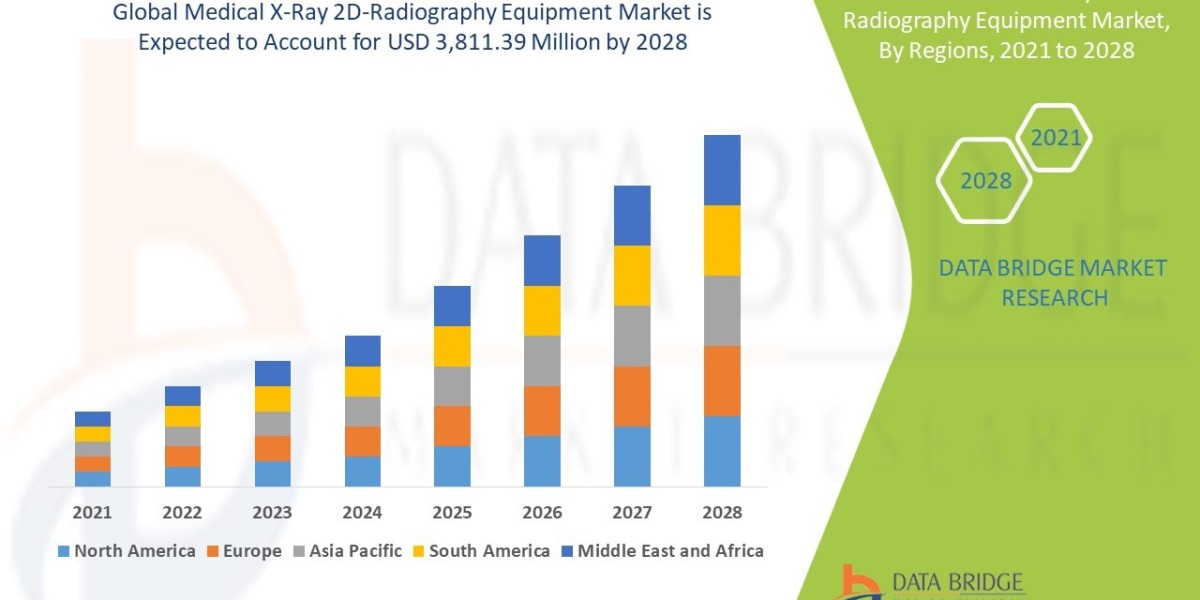 Medical X-Ray 2D-Radiography Equipment Market CAGR of around 4.12% during 2021-2028.