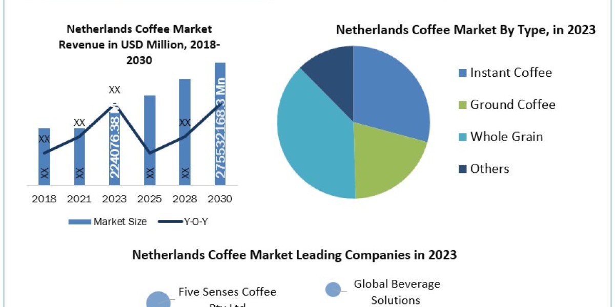 Netherlands Coffee Market Industry Growth, Trend, Sales Revenue, Size by Regional Forecast to 2030