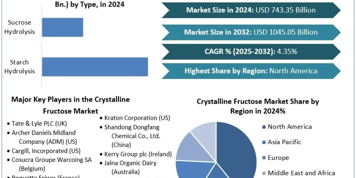 Crystalline Fructose Market SWOT analysis, Growth, Share, Size and Demand outlook by 2032