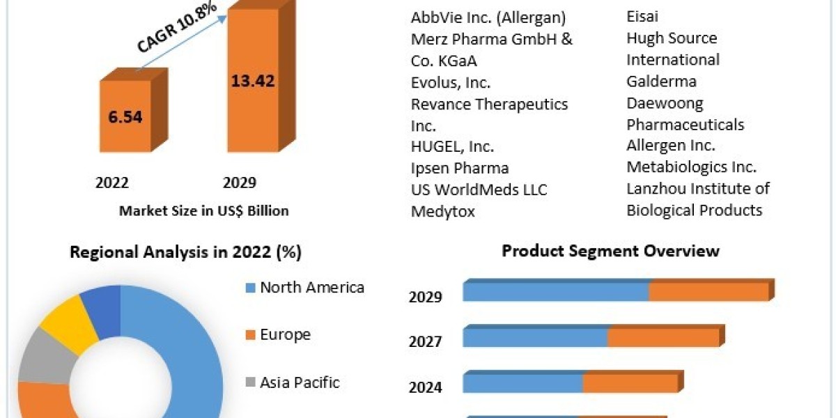 Botulinum Toxin Market Growth Opportunities, Sales Revenue, Leading Players, and Forecast 2030