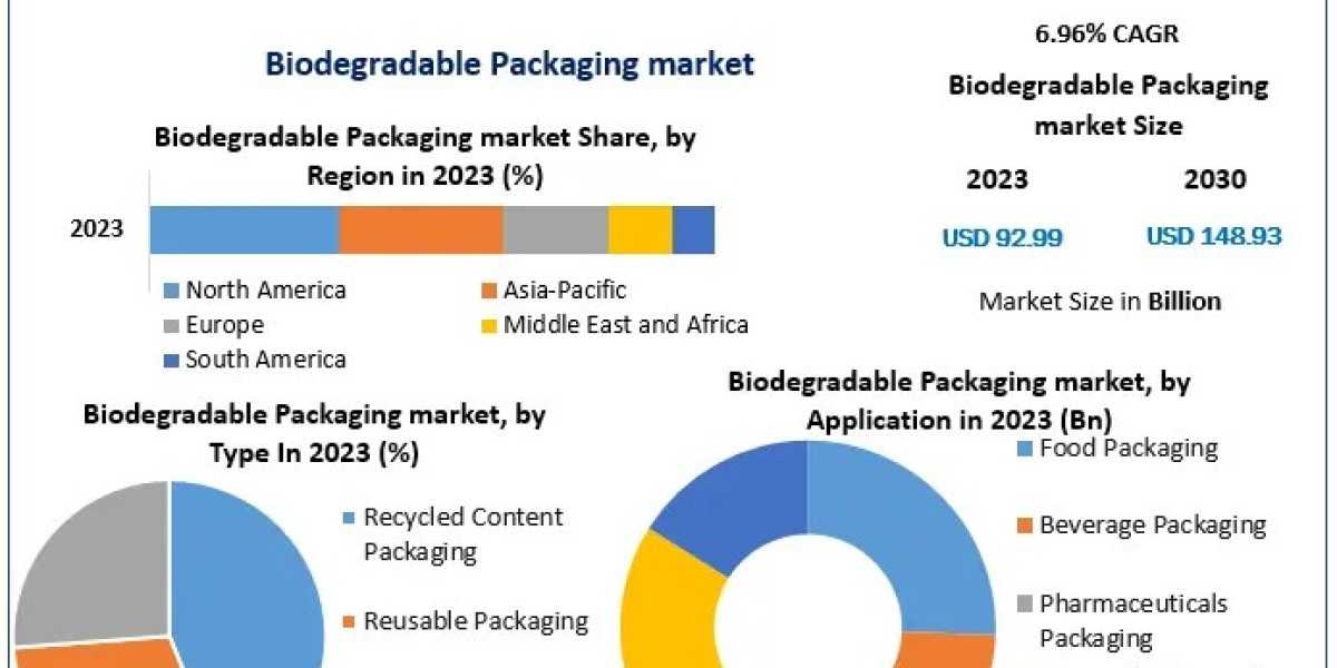 Biodegradable Packaging Market projected to grow at a CAGR of 6.96%